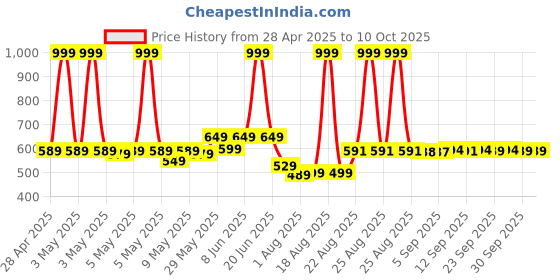 myntra.com TOS Brass-Plated Artificial Stones Studded Dome Shaped Jhumkas tos Price History Graph from 28 Apr 2025 to 10 Oct 2025