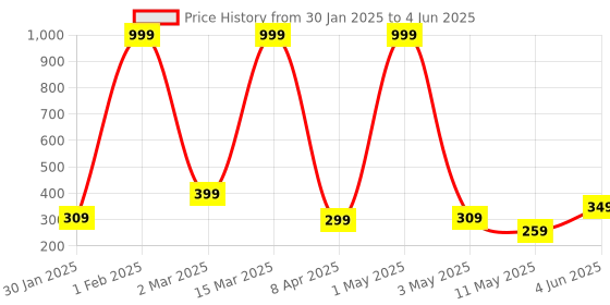 myntra.com TOS Brass-Plated Artificial Stones Studded Triangular Drop Earrings tos Price History Graph from 30 Jan 2025 to 4 Jun 2025