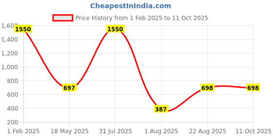 myntra.com TOS Brass-Plated Classic Artificial Stones Studded Studs Earrings tos Price History Graph from 1 Feb 2025 to 11 Oct 2025