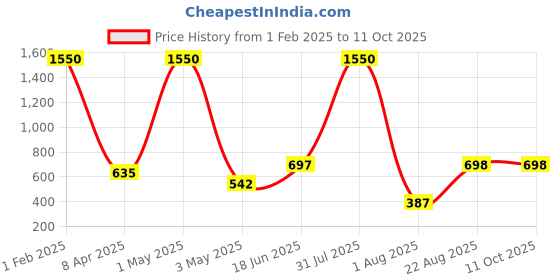 myntra.com TOS Brass-Plated Tasseled Classic Studded Studs Earrings tos Price History Graph from 1 Feb 2025 to 11 Oct 2025