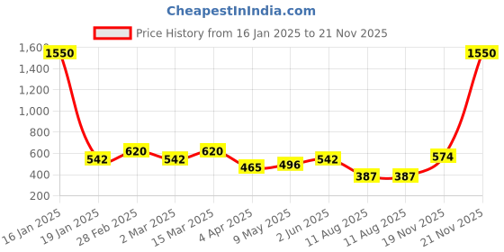 myntra.com TOS Classic Chandbalis Earrings tos Price History Graph from 16 Jan 2025 to 21 Nov 2025