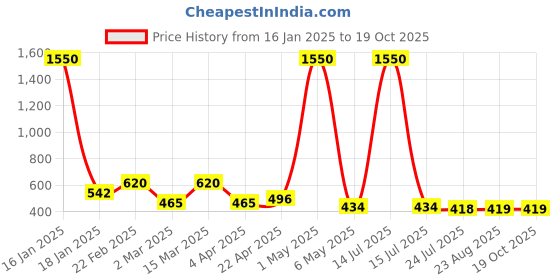 myntra.com TOS Classic Drop Earrings tos Price History Graph from 16 Jan 2025 to 17 Oct 2025