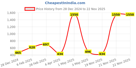 myntra.com TOS Classic Drop Earrings tos Price History Graph from 28 Dec 2024 to 22 Nov 2025