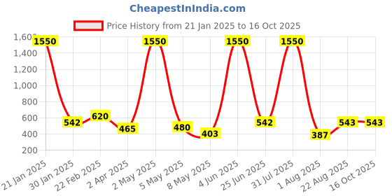 myntra.com TOS Classic Drop Earrings tos Price History Graph from 21 Jan 2025 to 15 Oct 2025