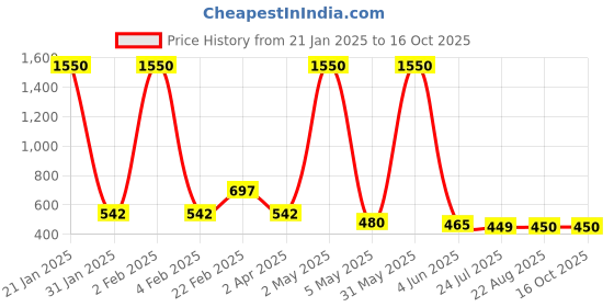 myntra.com TOS Classic Drop Earrings tos Price History Graph from 21 Jan 2025 to 16 Oct 2025
