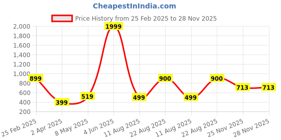 myntra.com TOS Classic Drop Earrings tos Price History Graph from 25 Feb 2025 to 27 Nov 2025