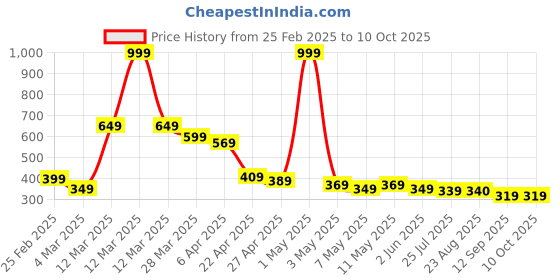 myntra.com TOS Classic Drop Earrings tos Price History Graph from 25 Feb 2025 to 10 Oct 2025
