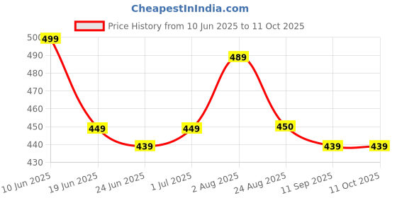 myntra.com TOS Classic Drop Earrings tos Price History Graph from 10 Jun 2025 to 10 Oct 2025