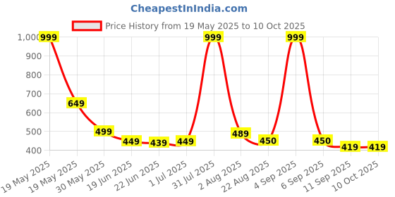 myntra.com TOS Classic Drop Earrings tos Price History Graph from 19 May 2025 to 10 Oct 2025