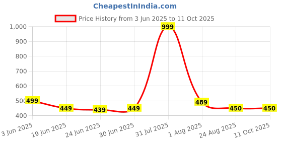myntra.com TOS Classic Drop Earrings tos Price History Graph from 3 Jun 2025 to 10 Oct 2025