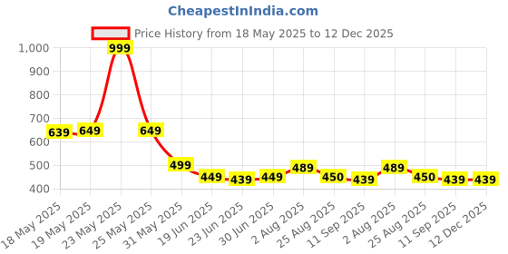 myntra.com TOS Classic Drop Earrings tos Price History Graph from 18 May 2025 to 12 Dec 2025