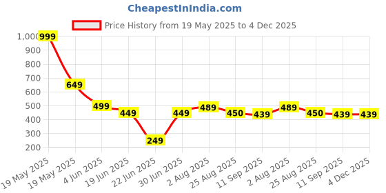 myntra.com TOS Classic Hoop Earrings tos Price History Graph from 19 May 2025 to 4 Dec 2025