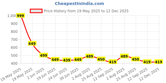 myntra.com TOS Classic Hoop Earrings tos Price History Graph from 19 May 2025 to 12 Dec 2025