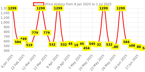 myntra.com TOS Classic Jhumkas Earrings tos Price History Graph from 8 Jan 2025 to 1 Jul 2025