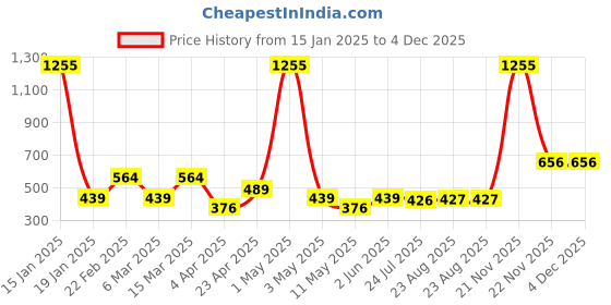 myntra.com TOS Classic Studs Earrings tos Price History Graph from 15 Jan 2025 to 4 Dec 2025