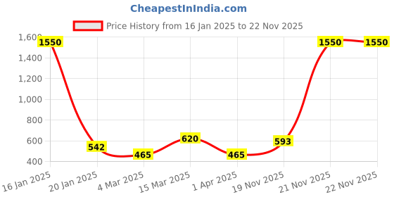 myntra.com TOS Classic Studs Earrings tos Price History Graph from 16 Jan 2025 to 21 Nov 2025