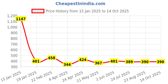 myntra.com TOS Classic Studs Earrings tos Price History Graph from 15 Jan 2025 to 14 Oct 2025