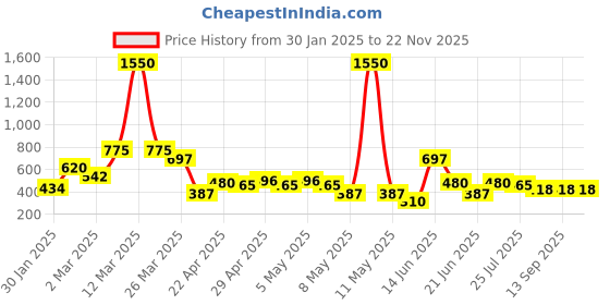 myntra.com TOS Classic Studs Earrings tos Price History Graph from 30 Jan 2025 to 22 Nov 2025