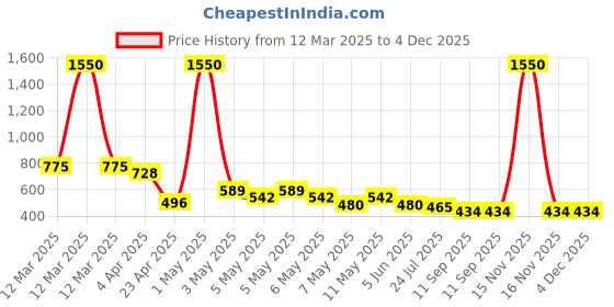 myntra.com TOS Classic Studs Earrings tos Price History Graph from 12 Mar 2025 to 4 Dec 2025