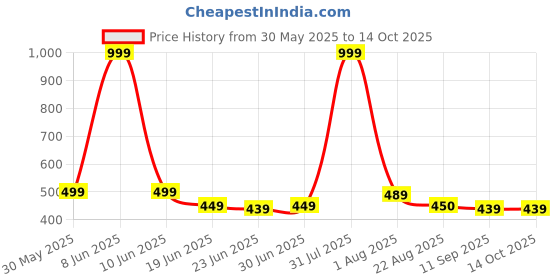 myntra.com TOS Classic Studs Earrings tos Price History Graph from 30 May 2025 to 14 Oct 2025