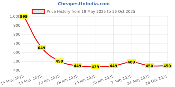 myntra.com TOS Classic Studs Earrings tos Price History Graph from 19 May 2025 to 15 Oct 2025