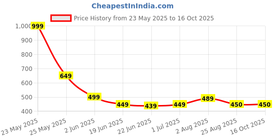 myntra.com TOS Classic Studs Earrings tos Price History Graph from 23 May 2025 to 15 Oct 2025