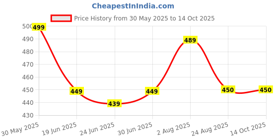 myntra.com TOS Classic Studs Earrings tos Price History Graph from 30 May 2025 to 14 Oct 2025