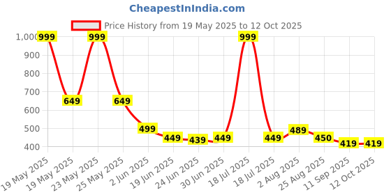 myntra.com TOS Classic Studs Earrings tos Price History Graph from 19 May 2025 to 11 Oct 2025