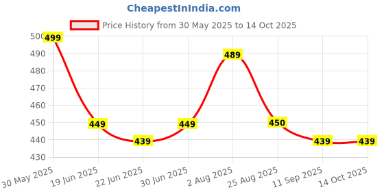 myntra.com TOS Classic Studs Earrings tos Price History Graph from 30 May 2025 to 13 Oct 2025