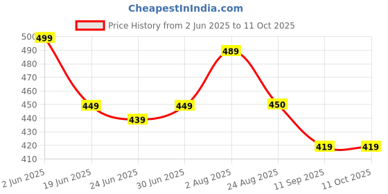 myntra.com TOS Classic Studs Earrings tos Price History Graph from 2 Jun 2025 to 10 Oct 2025