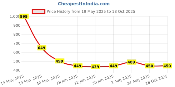 myntra.com TOS Classic Studs Earrings tos Price History Graph from 19 May 2025 to 18 Oct 2025