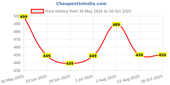 myntra.com TOS Classic Studs Earrings tos Price History Graph from 30 May 2025 to 15 Oct 2025