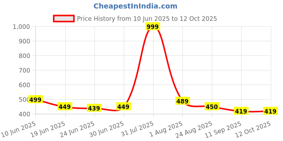 myntra.com TOS Classic Studs Earrings tos Price History Graph from 10 Jun 2025 to 12 Oct 2025