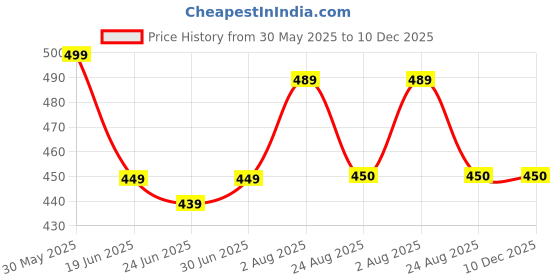 myntra.com TOS Classic Studs Earrings tos Price History Graph from 30 May 2025 to 10 Dec 2025