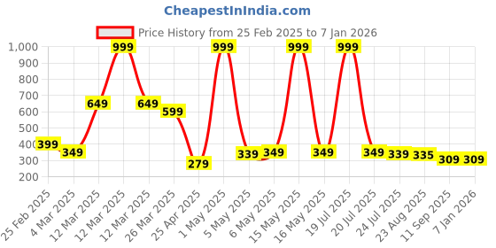 myntra.com TOS Contemporary Drop Earrings tos Price History Graph from 25 Feb 2025 to 5 Jan 2026