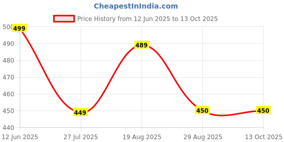 myntra.com TOS Rose Gold-Plated Stainless Steel Cubic Zircon Snake Pendant With Chain tos Price History Graph from 12 Jun 2025 to 13 Oct 2025