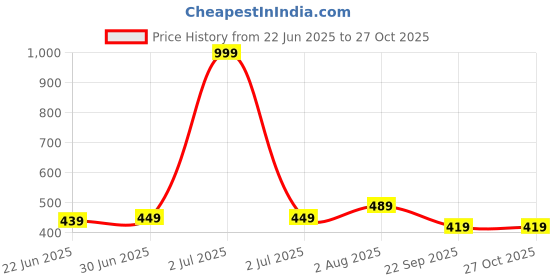 myntra.com TOS Rose Gold-Plated Stainless Steel Cubic Zirconia Studded Chain tos Price History Graph from 22 Jun 2025 to 27 Oct 2025