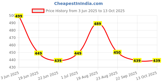 myntra.com TOS Rose Gold-Plated Stainless Steel Cubic Zirconia Studded Moon Design Pendant With Chain tos Price History Graph from 3 Jun 2025 to 13 Oct 2025