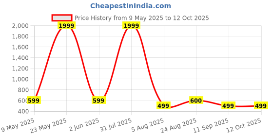 myntra.com TOS Ruby Silver Oxidized Necklace With Earrings Set tos Price History Graph from 9 May 2025 to 12 Oct 2025
