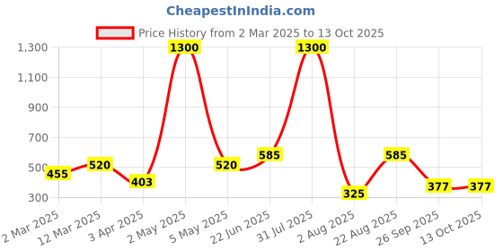myntra.com TOS Silver-Plated Anklet tos Price History Graph from 2 Mar 2025 to 13 Oct 2025
