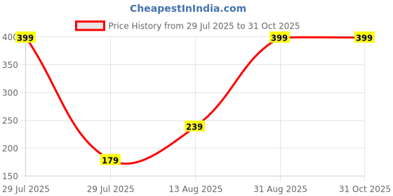 myntra.com TOS Stone Studded And Beaded Thread Rakhi With Roli Chawal tos Price History Graph from 29 Jul 2025 to 30 Oct 2025
