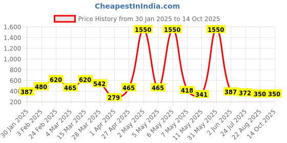 myntra.com tos TTOS Silver-Plated Contemporary Oxidised Studs tos Price History Graph from 30 Jan 2025 to 13 Oct 2025