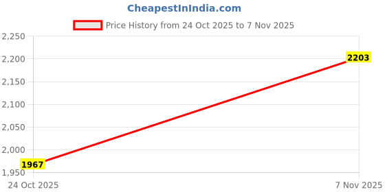 myntra.com Toscee Women Floral Printed Sequinned Pure Cotton Kurta with Trousers toscee Price History Graph from 24 Oct 2025 to 7 Nov 2025
