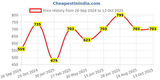 myntra.com Tossido Beige & Red Woven Design Bow Tie tossido Price History Graph from 26 Sep 2024 to 12 Oct 2025