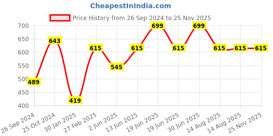 myntra.com Tossido Black & Grey Striped Knitted Bow Tie tossido Price History Graph from 26 Sep 2024 to 25 Nov 2025