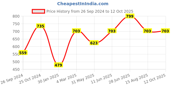 myntra.com Tossido Black & White Woven Design Broad Tie tossido Price History Graph from 26 Sep 2024 to 11 Oct 2025
