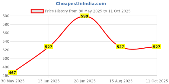 myntra.com Tossido Black Cylinder Cufflinks tossido Price History Graph from 30 May 2025 to 10 Oct 2025