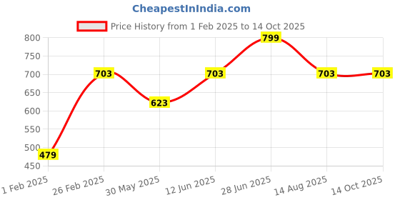 myntra.com Tossido Black Printed Silk Pocket Square tossido Price History Graph from 1 Feb 2025 to 14 Oct 2025