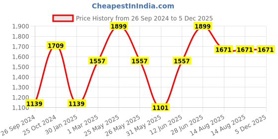 myntra.com Tossido Black Quirky Metal Cufflink tossido Price History Graph from 26 Sep 2024 to 5 Dec 2025