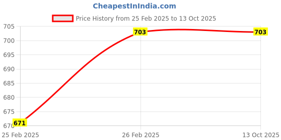 myntra.com Tossido Black Solid Broad Tie tossido Price History Graph from 25 Feb 2025 to 13 Oct 2025